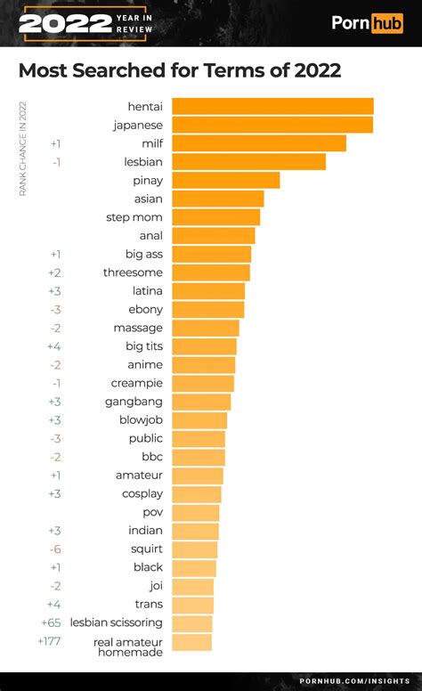 phub best|Pornhubs Most Commonly Searched